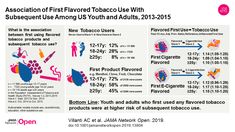 Association of Flavored Tobacco Use With Tobacco Initiation and Subsequent Use Among US Youth and Adults, 2013-2015 Health, Tobacco And Health, Tobacco Industry, Tobacco Products, National Institutes Of Health, Human Services