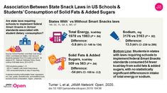 Association of State Laws Regarding Snacks in US Schools With Students' Consumption of Solid Fats and Added Sugars Snacks, State Law, Us School, Smart Snacks, Behavior, Schools, Networking