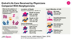 End-of-Life Care Received by Physicians Compared With Nonphysicians Health Records, Health Services