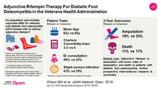 Adjunctive Rifampin Therapy For Diabetic Foot Osteomyelitis in the Veterans Health Administration Feet Care, Health Administration, Ulcers