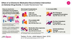 Effect of an Electronic Medication Reconciliation Intervention on Adverse Drug Events Health Research, Emergency Department, Health Problems, Nursing Education