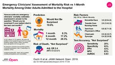 Association of Emergency Clinicians' Assessment of Mortality Risk With Actual 1-Month Mortality Among Older Adults Admitted to the Hospital Mortality Rate, End Of Life