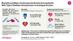 Comparison of Mortality and Major Cardiovascular Events Among Adults With Type 2 Diabetes Using Human vs Analogue Insulins Types Of Insulin, Insulin Therapy, Diabetes Care