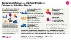 Comparative Effectiveness of Different Treatment Pathways for Opioid Use Disorder Acute Care, Disorders, Research Studies, Medical Journals, Treatment, Counseling, Medical, Over Dose