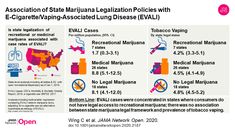 Association of State Marijuana Legalization Policies for Medical and Recreational Use With Vaping-Associated Lung Disease Lunges