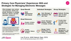 Primary Care Physicians’ Experiences With and Strategies for Managing Electronic Messages Primary Care Physician