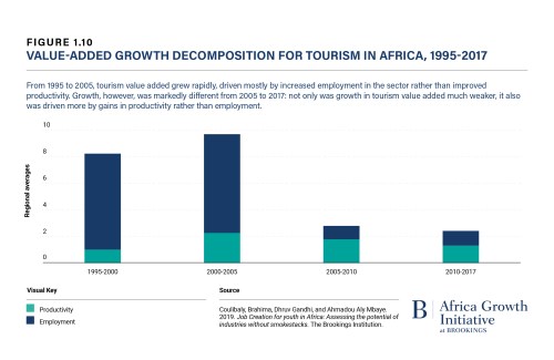 Value-added growth decomposition for tourism in Africa, 1995-2017 (Foreisght Africa)