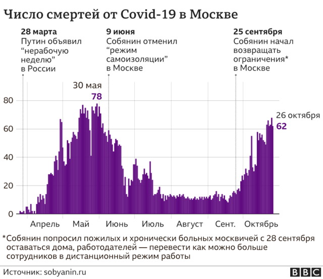 Статистика Covid-19 в Москве: ежедневное число смертей с коронавирусом
