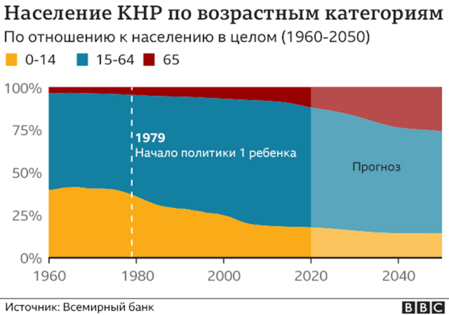 График рождаемости в Китае