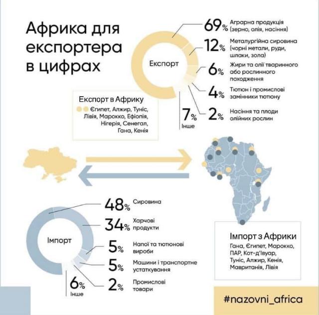 Торгівля України з Африкою