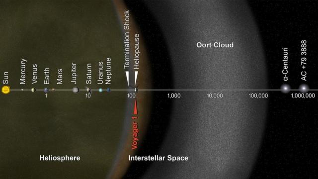 На этом графике НАСА показано, что "Вояджер-1" преодолел стадии ударной волны и гелиопаузы
