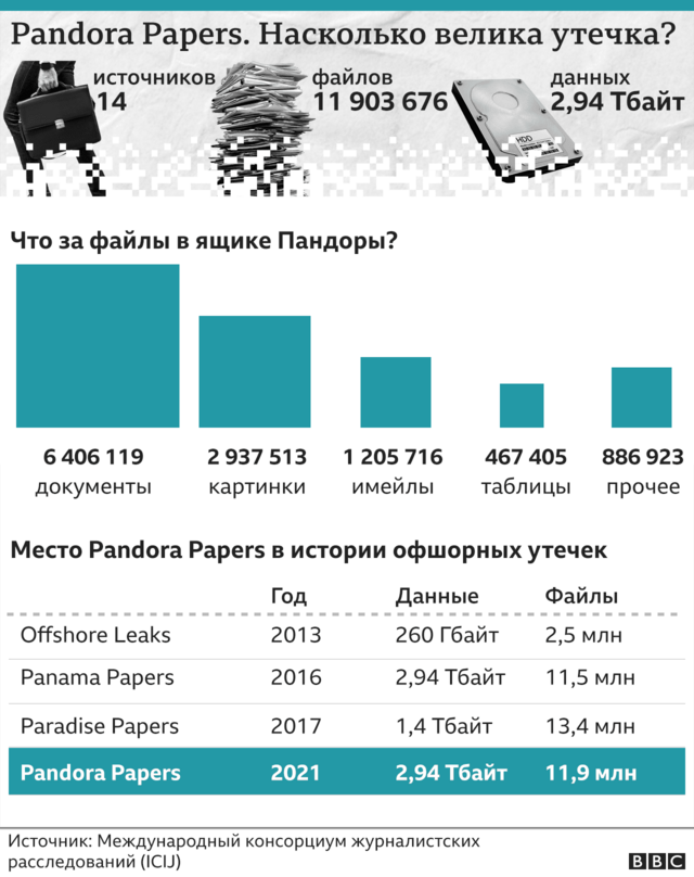 Что такое Pandora Papers