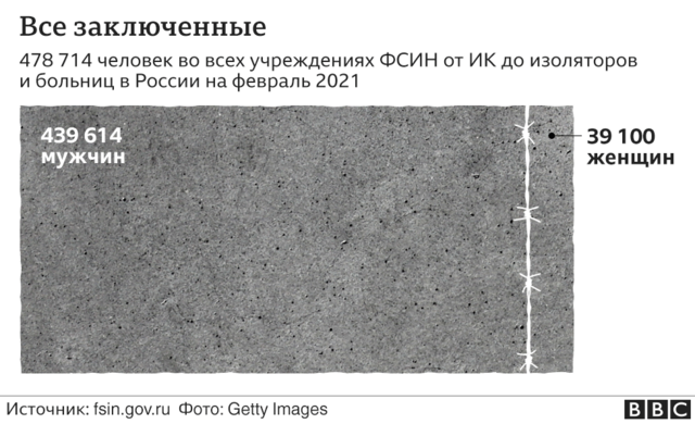 Все заключенные инфографика