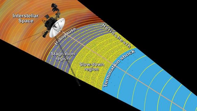 На этом рисунке НАСА изображены этапы выхода "Вояджера" в межзвездное пространство