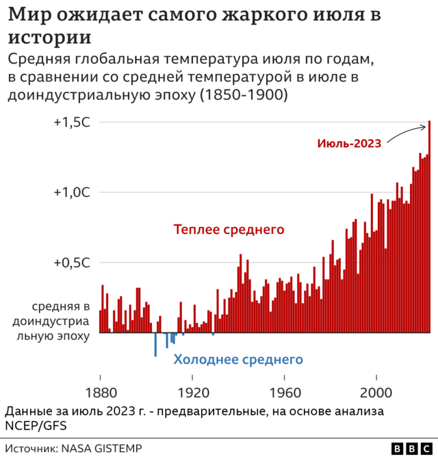 температуры в июле по годам