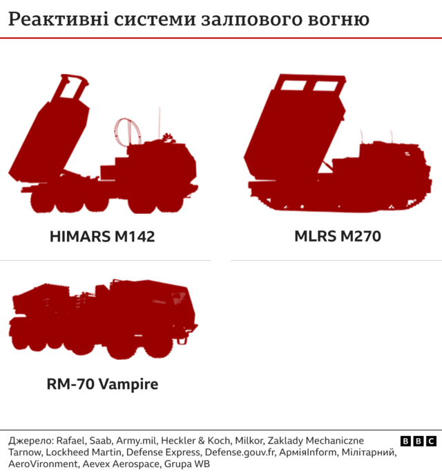 Реактивні системи залпового вогню (РСЗВ)