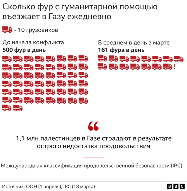 Гуманитарная помощь Газе - графика