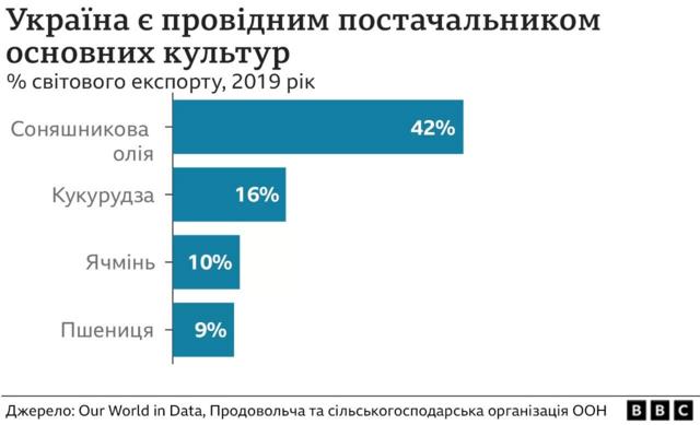графіка україна продовольство