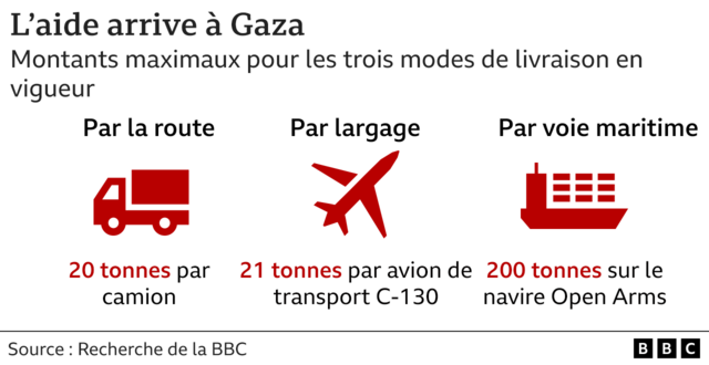 Aide qui arrive à Gaza