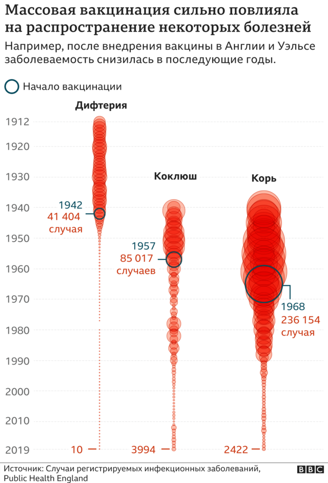 Иллюстрация влияния вакцин на болезни