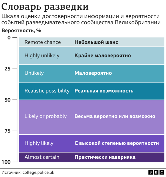 Терминология оценки вероятности