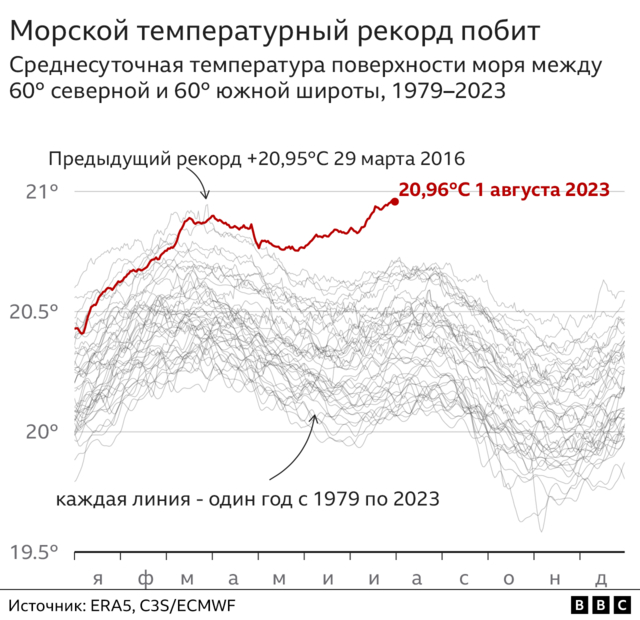 Морской температурный рекорд побит