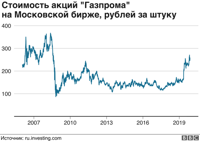 акции газпрома