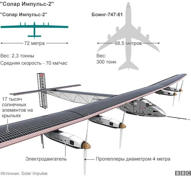 конструкция solar impulse 2