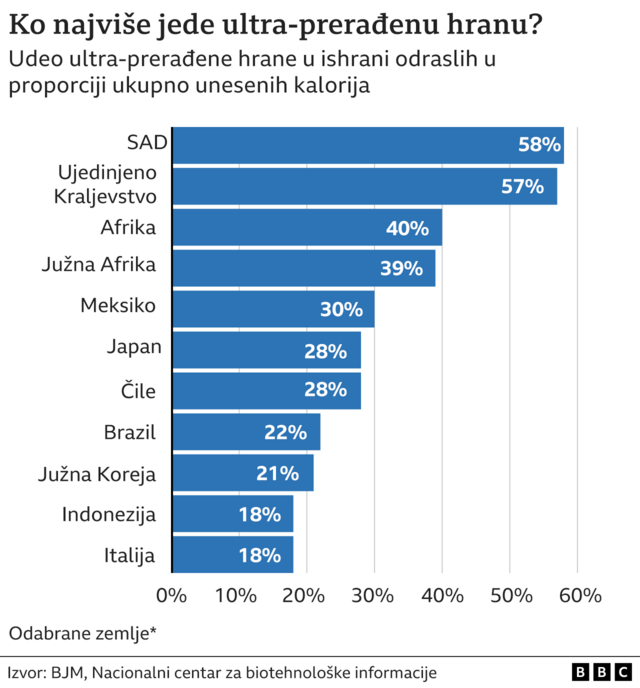 ko u svetunajviše jede ultra-prerađenu hranu