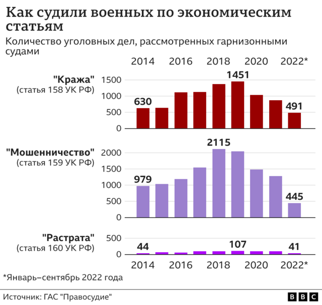 Графика "Как судили военных по экономическим статьям"