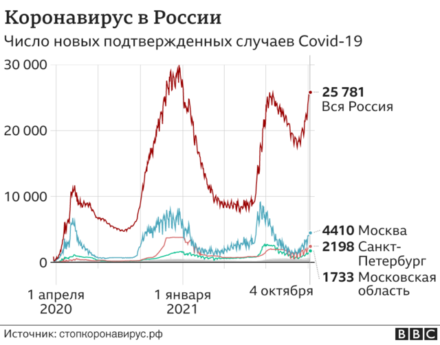 График роста заболеваемости Covid-19 в России