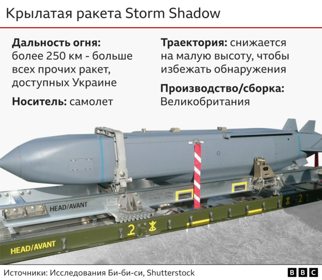 График, показывающий ракету Stormshadow
