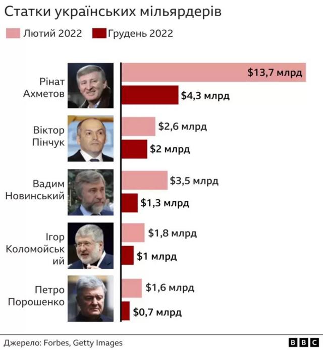 рейтинг олігархів