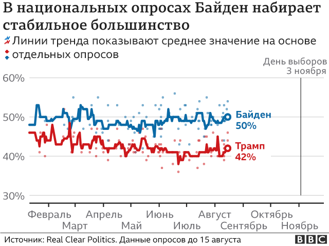 Популярность Байдена и Трампа