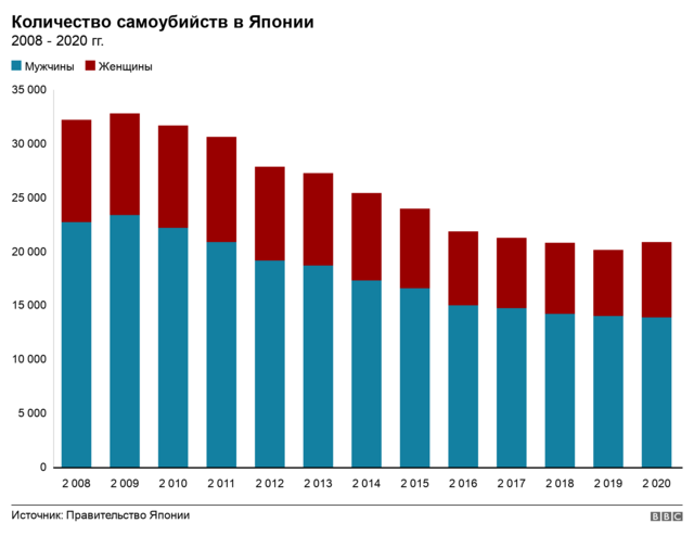 График самоубийств в Японии