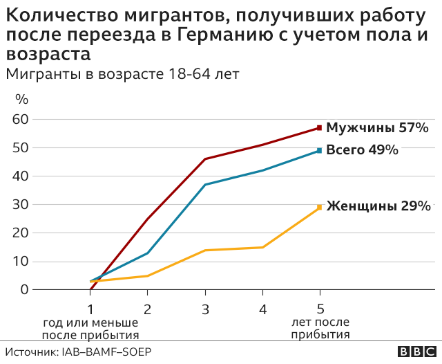 графика - мигранты и занятость