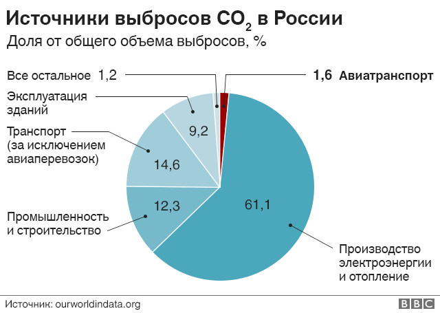 Схема российских выбросов СО2