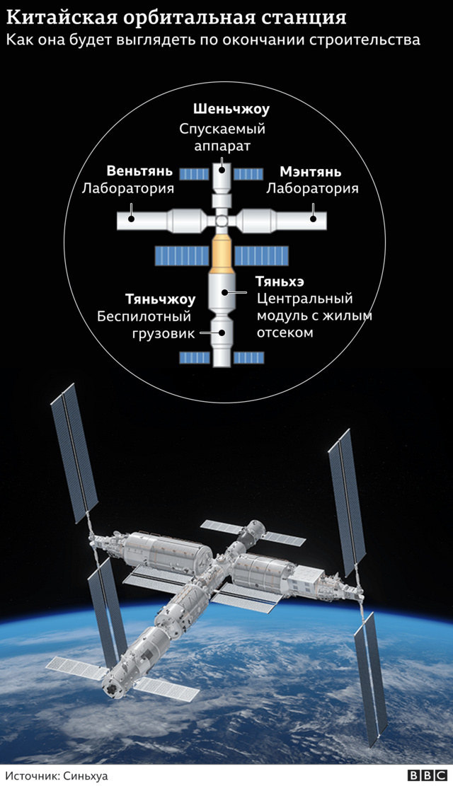 Китайская станция, как она будет выглядеть после завершения строительства