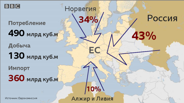 Импорт газа