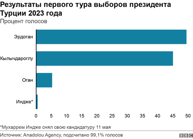 График результатов первого тура президентских выборов в Турции в 2023 году