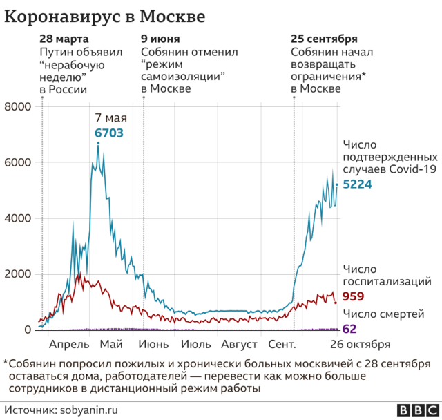 Статистика Covid-19 в Москве: госпитализации с коронавирусом, новые случаи инфекции и ежедневное число жертв