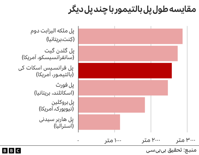 مقایسه طول پل ها