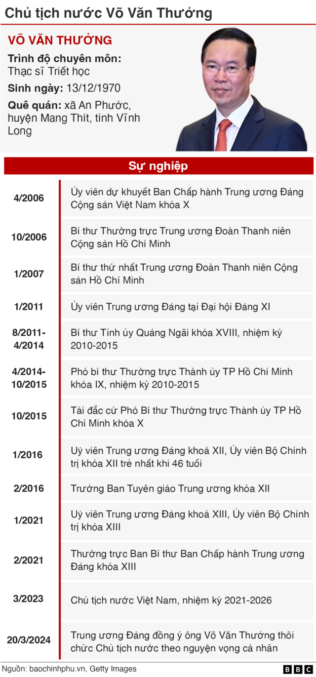 Hồ sơ ông Võ Văn Thưởng