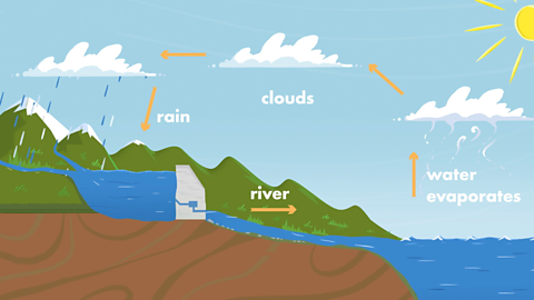 An illustration of the water cycle and the words: water evaporates, clouds, rain, river