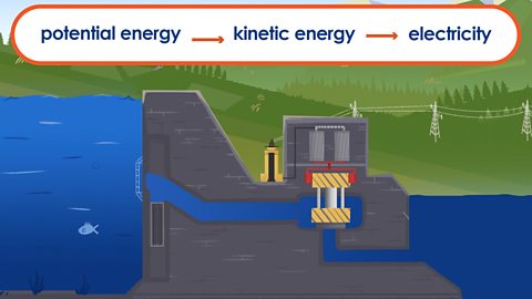 Cross section of a hydro dam with energy transfer: potential to kinetic to electrical