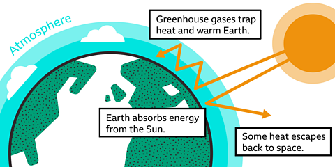 Graphic showing the suns rays being trapped by the Earth's layer of greenhouse gas