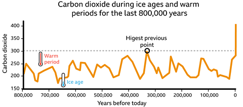 A graph showing the cycle of rise and falling CO2 over the last 800,000 years and then a significant increase with modern day