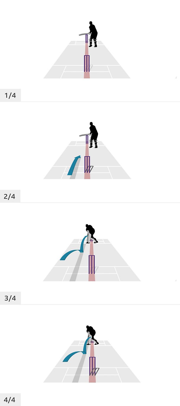 Four animation frames showing the movement of a cricket player