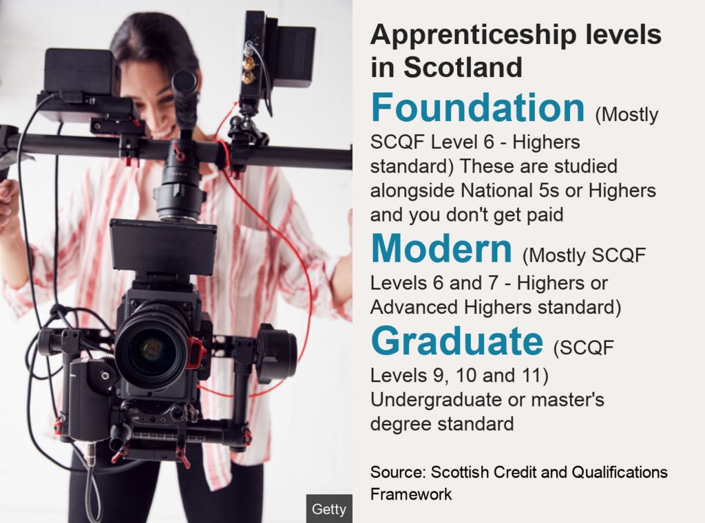 Apprenticeship levels in Scotland - foundation, modern and graduate