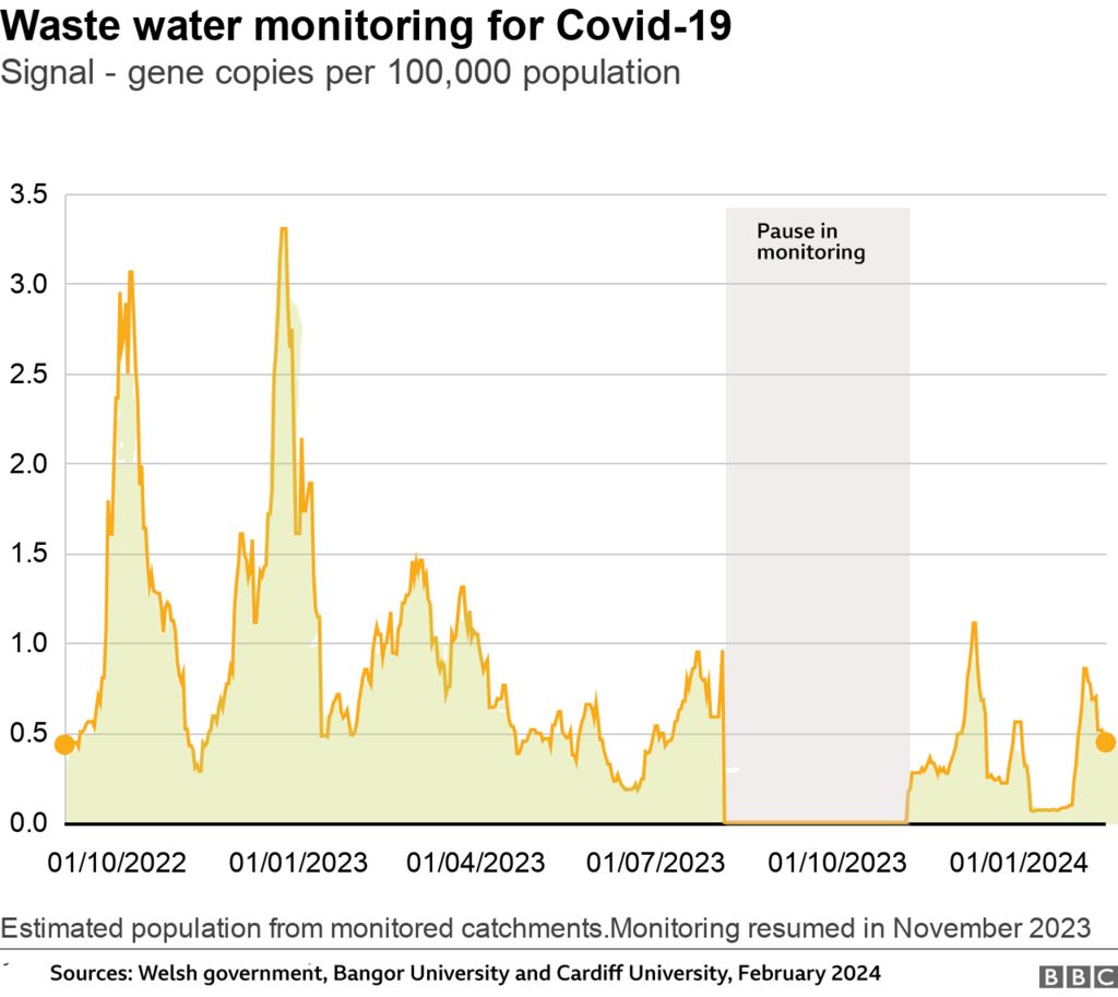 Waste water monitoring chart